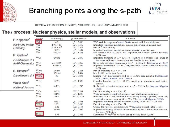 Branching points along the s-path 