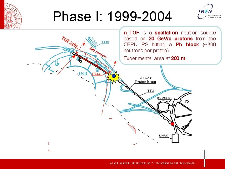 Phase I: 1999 -2004 n_TOF is a spallation neutron source based on 20 Ge.