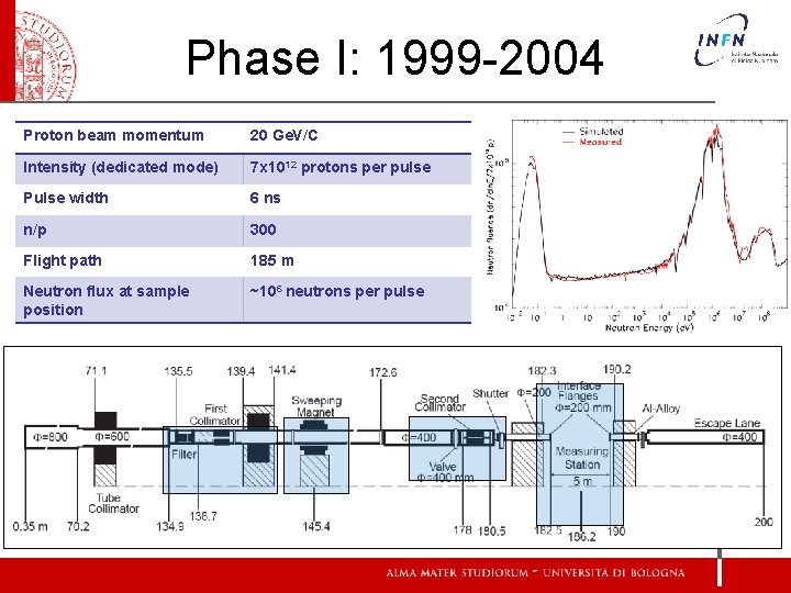 Phase I: 1999 -2004 Proton beam momentum 20 Ge. V/C Intensity (dedicated mode) 7