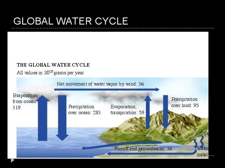 GLOBAL WATER CYCLE 