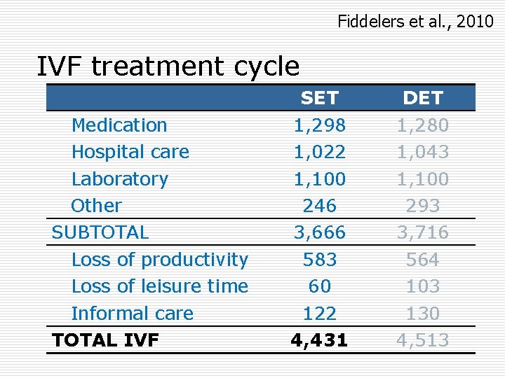 Fiddelers et al. , 2010 IVF treatment cycle Medication Hospital care Laboratory Other SUBTOTAL