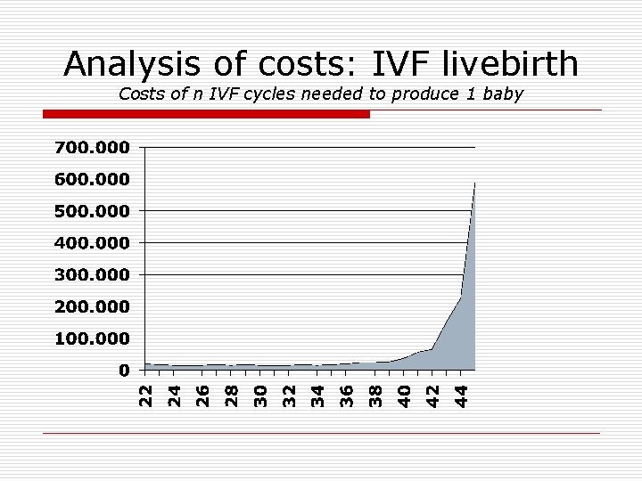 Analysis of costs: IVF livebirth Costs of n IVF cycles needed to produce 1