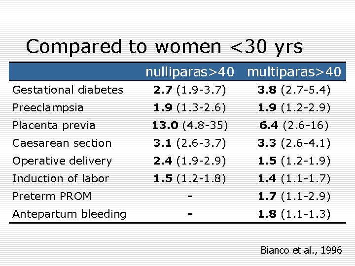 Compared to women <30 yrs nulliparas>40 multiparas>40 Gestational diabetes 2. 7 (1. 9 -3.