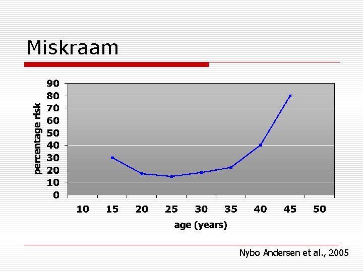 Miskraam Nybo Andersen et al. , 2005 