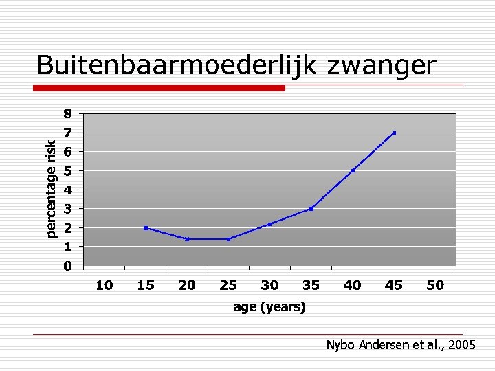 Buitenbaarmoederlijk zwanger Nybo Andersen et al. , 2005 