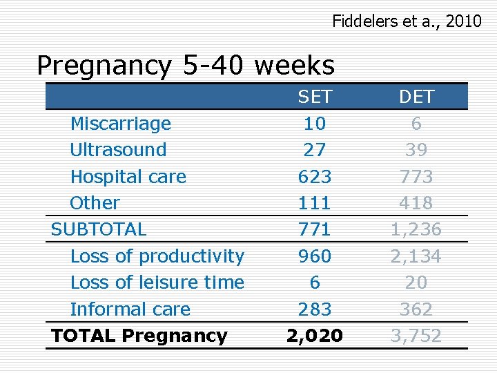 Fiddelers et a. , 2010 Pregnancy 5 -40 weeks Miscarriage Ultrasound Hospital care Other