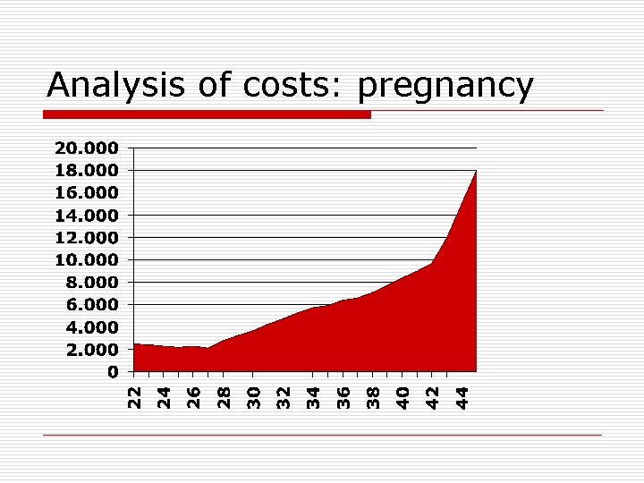 Analysis of costs: pregnancy 