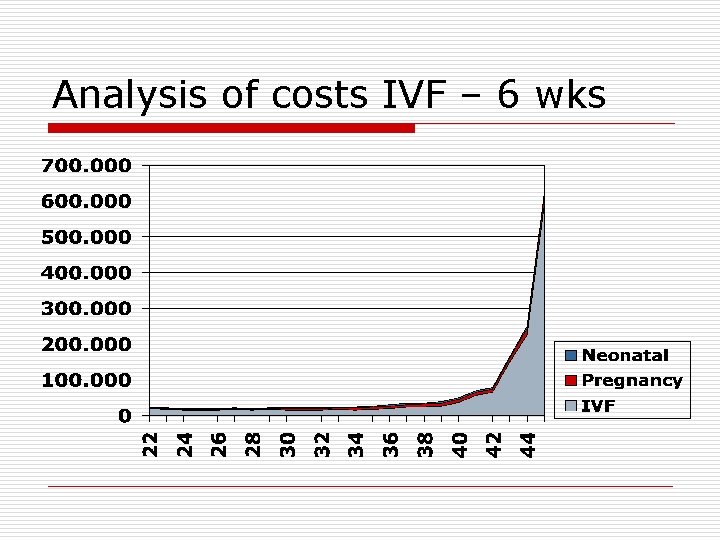 Analysis of costs IVF – 6 wks 