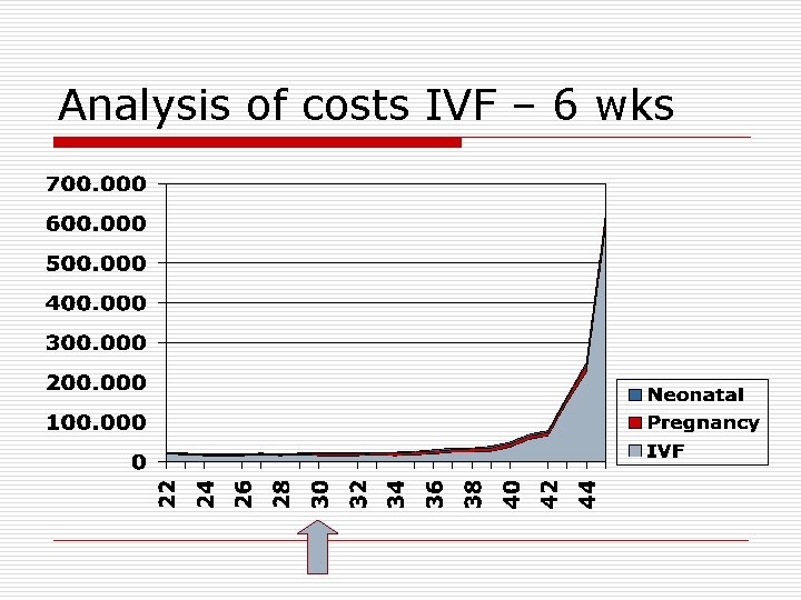 Analysis of costs IVF – 6 wks 