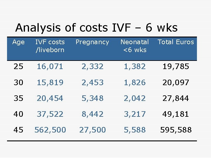Analysis of costs IVF – 6 wks Age IVF costs /liveborn Pregnancy Neonatal Total