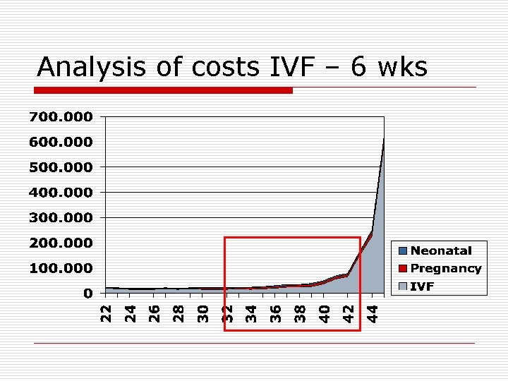 Analysis of costs IVF – 6 wks 