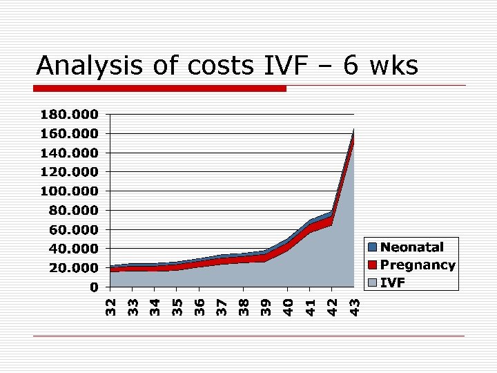 Analysis of costs IVF – 6 wks 