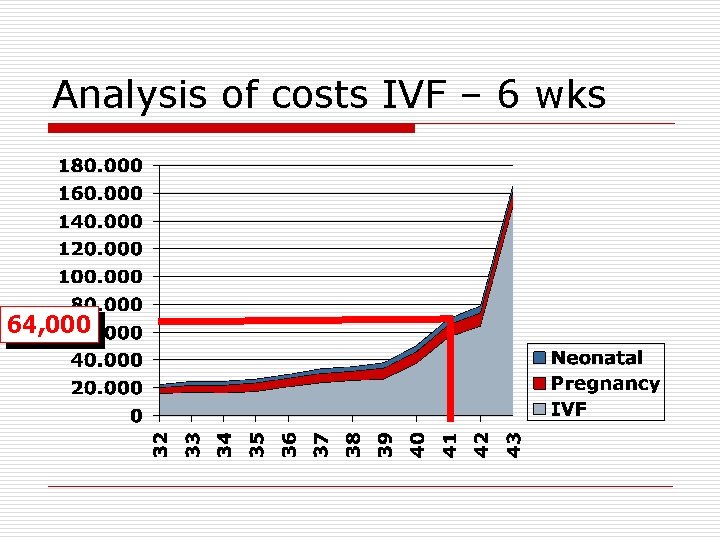 Analysis of costs IVF – 6 wks 64, 000 