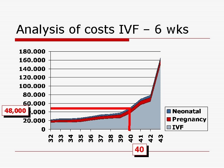Analysis of costs IVF – 6 wks 48, 000 40 