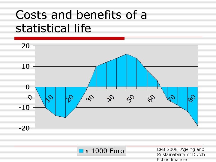 Costs and benefits of a statistical life CPB 2006, Ageing and Sustainability of Dutch