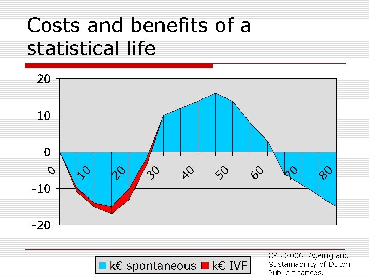 Costs and benefits of a statistical life CPB 2006, Ageing and Sustainability of Dutch