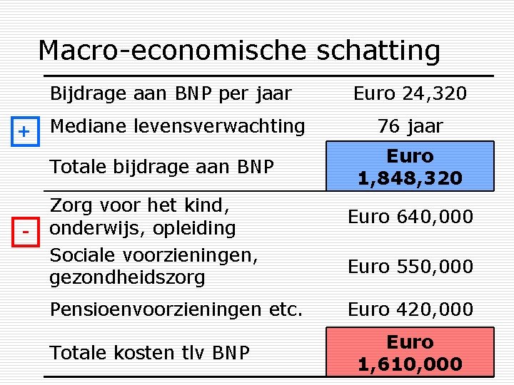 Macro-economische schatting Bijdrage aan BNP per jaar + Mediane levensverwachting Totale bijdrage aan BNP