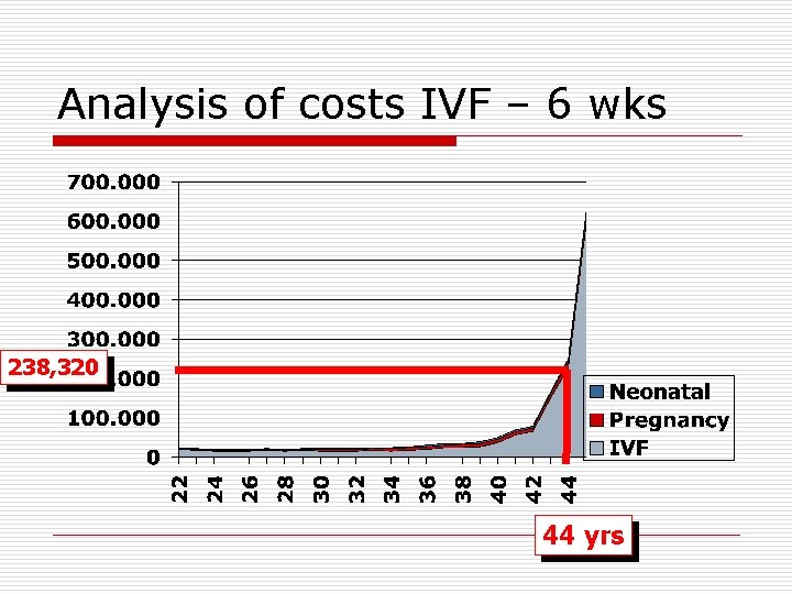 Analysis of costs IVF – 6 wks 238, 320 44 yrs 