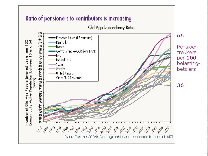 66 Pensioen- trekkers per 100 belastingbetalers 36 Rand Europe 2006: Demographic and economic impact