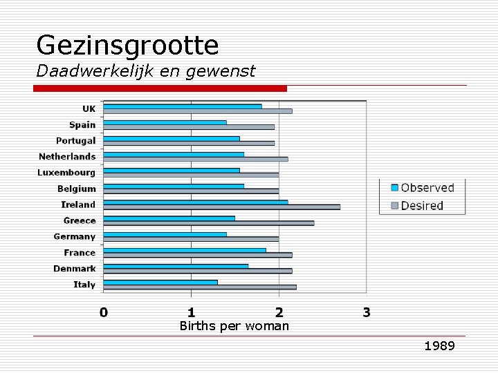 Gezinsgrootte Daadwerkelijk en gewenst Births per woman 1989 