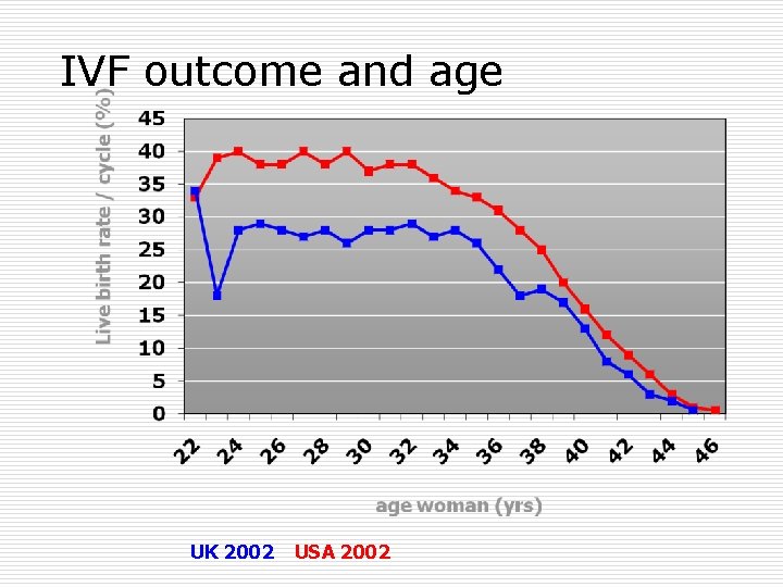 IVF outcome and age UK 2002 USA 2002 