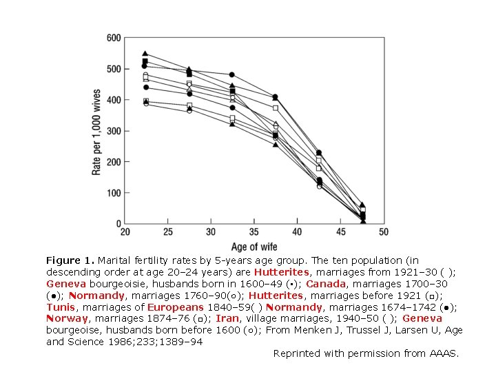Figure 1. Marital fertility rates by 5 -years age group. The ten population (in