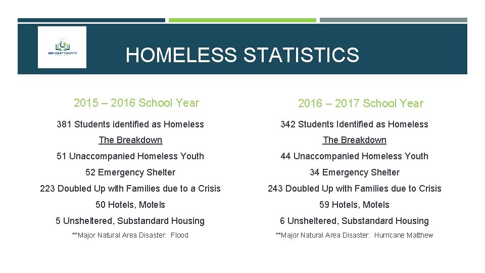 HOMELESS STATISTICS 2015 – 2016 School Year 2016 – 2017 School Year 381 Students