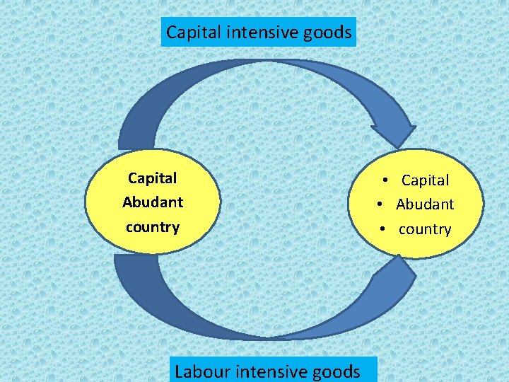 Capital intensive goods Capital Abudant country Labour intensive goods • Capital • Abudant • Capital intensive goods Capital Abudant country Labour intensive goods • Capital • Abudant •