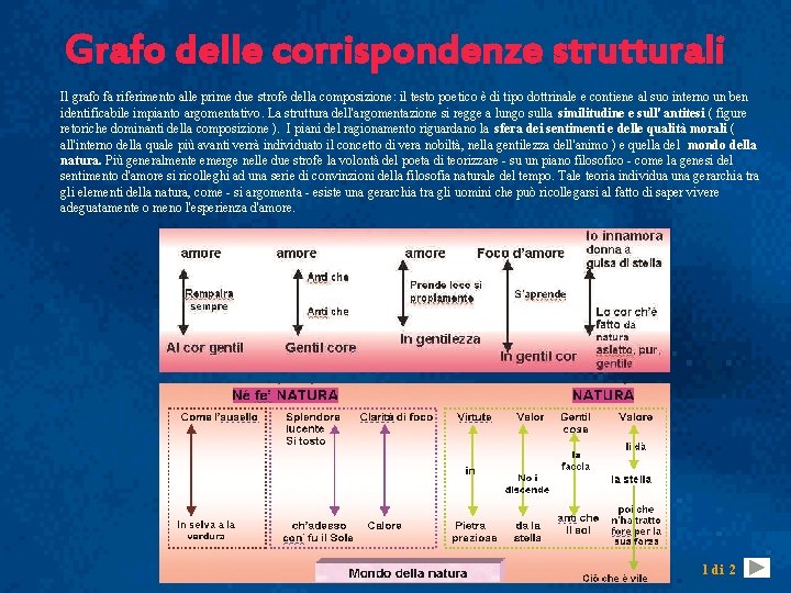 Grafo delle corrispondenze strutturali Il grafo fa riferimento alle prime due strofe della composizione: Grafo delle corrispondenze strutturali Il grafo fa riferimento alle prime due strofe della composizione: