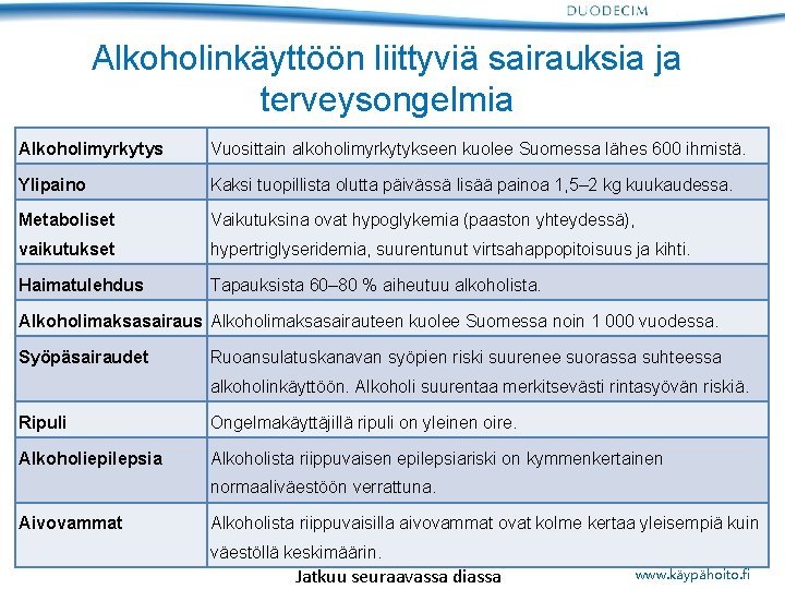 Alkoholinkäyttöön liittyviä sairauksia ja terveysongelmia Alkoholimyrkytys Vuosittain alkoholimyrkytykseen kuolee Suomessa lähes 600 ihmistä. Ylipaino