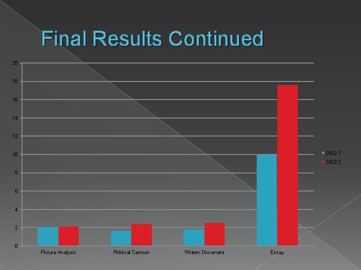 Final Results Continued 20 18 16 14 12 DBQ 1 10 DBQ 2 8