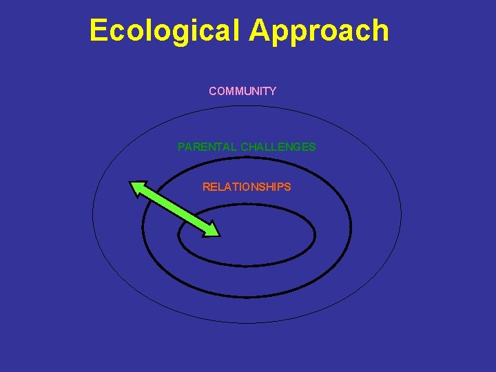 Ecological Approach COMMUNITY PARENTAL CHALLENGES RELATIONSHIPS CHILD: HEALTH AND DEVELOPMENT 