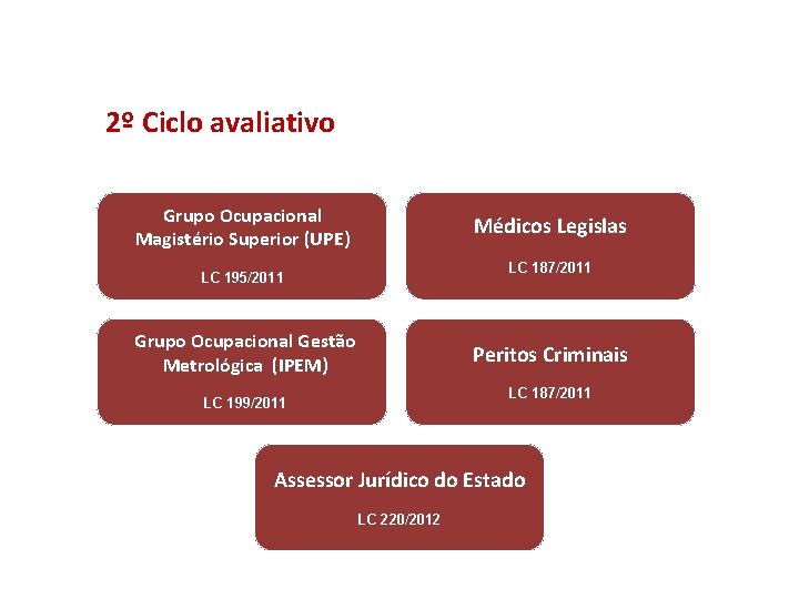 CATEGORIAS COM AD ACORDADA E CICLO AVALIATIVO 2º Ciclo avaliativo Grupo Ocupacional Magistério Superior