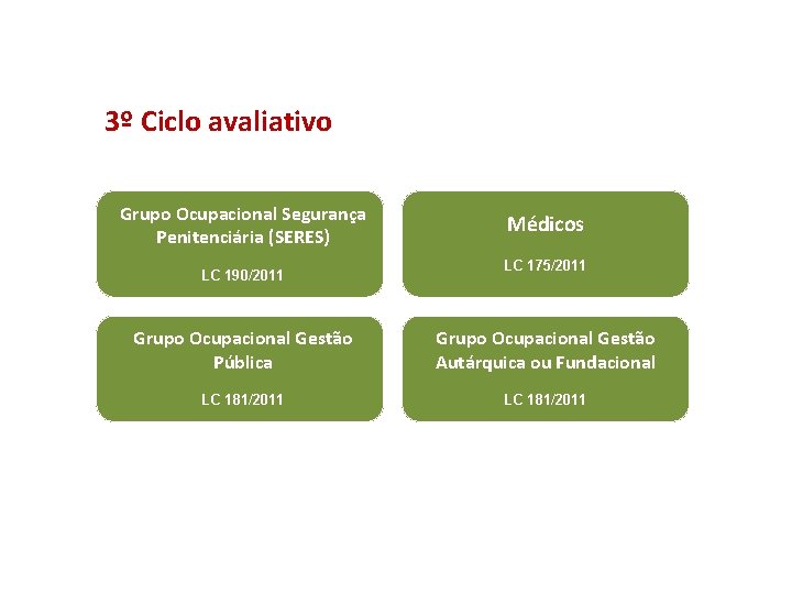 CATEGORIAS COM AD ACORDADA E CICLO AVALIATIVO 3º Ciclo avaliativo Grupo Ocupacional Segurança Penitenciária