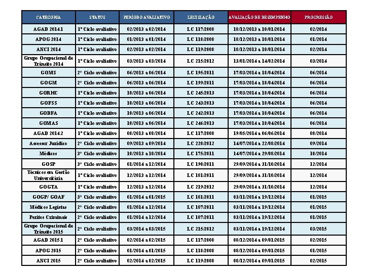 CATEGORIA STATUS PERÍODO AVALIATIVO LEGISLAÇÃO AVALIAÇÃO DE DESEMPENHO PROGRESSÃO AGAD 2014. 1 1º Ciclo