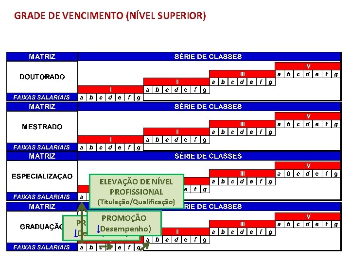 GRADE DE VENCIMENTO (NÍVEL SUPERIOR) ELEVAÇÃO DE NÍVEL PROFISSIONAL (Titulação/Qualificação) PROMOÇÃO PROGRESSÃO (Desempenho) 