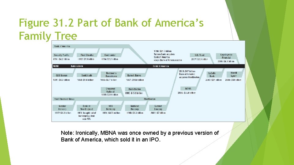 Figure 31. 2 Part of Bank of America’s Family Tree Note: Ironically, MBNA was