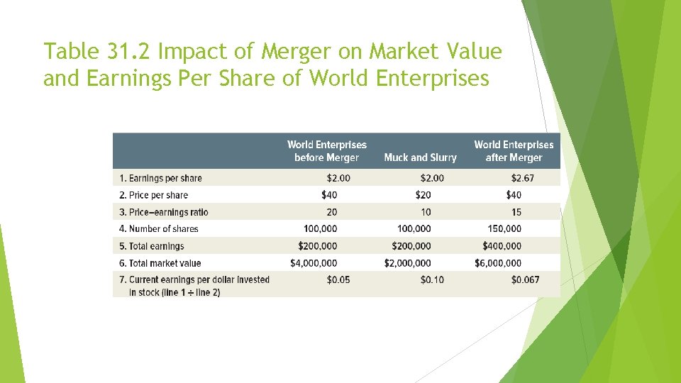 Table 31. 2 Impact of Merger on Market Value and Earnings Per Share of