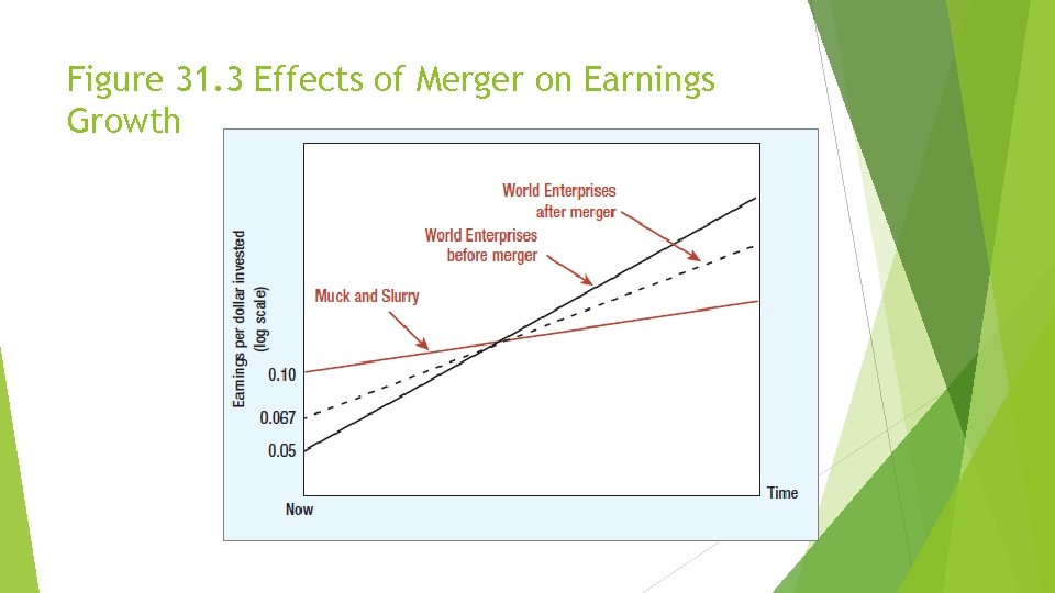 Figure 31. 3 Effects of Merger on Earnings Growth 
