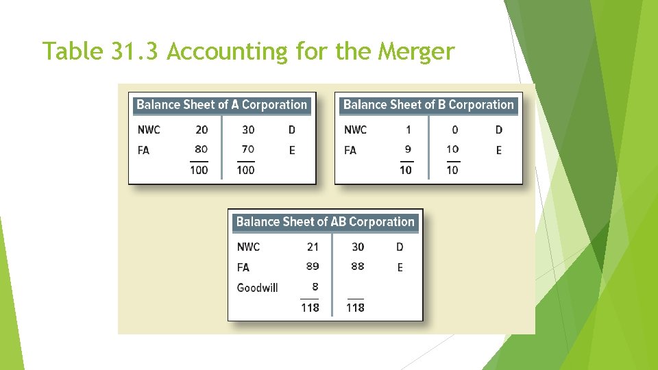 Table 31. 3 Accounting for the Merger 