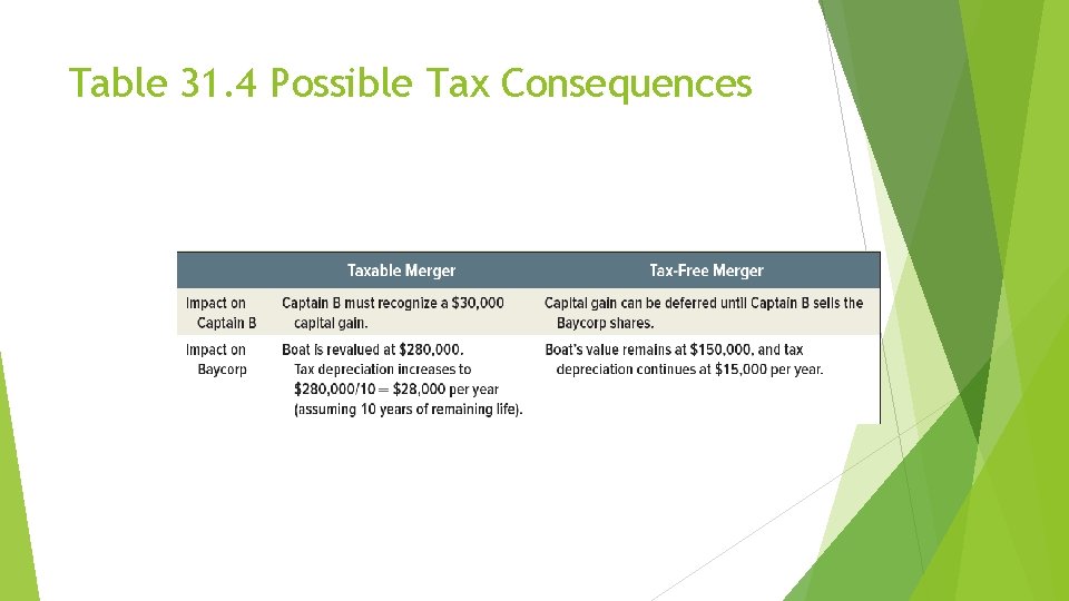 Table 31. 4 Possible Tax Consequences 