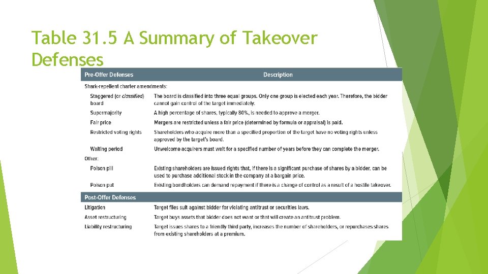 Table 31. 5 A Summary of Takeover Defenses 
