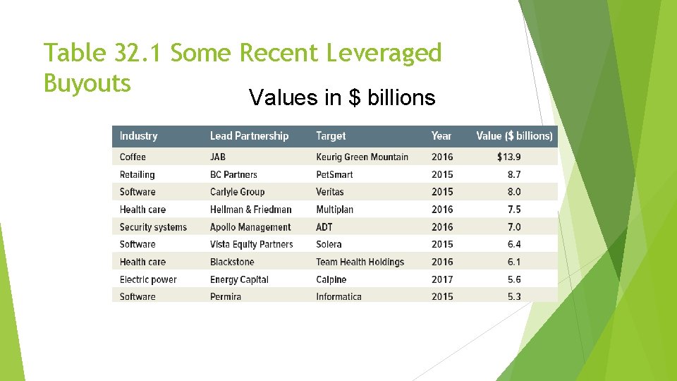 Table 32. 1 Some Recent Leveraged Buyouts Values in $ billions 