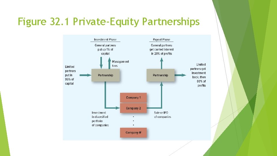Figure 32. 1 Private-Equity Partnerships 