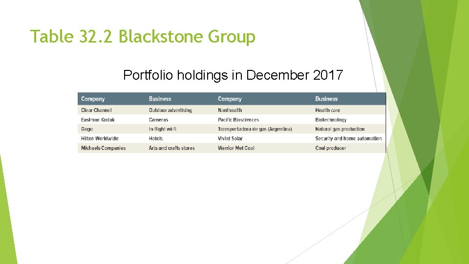 Table 32. 2 Blackstone Group Portfolio holdings in December 2017 
