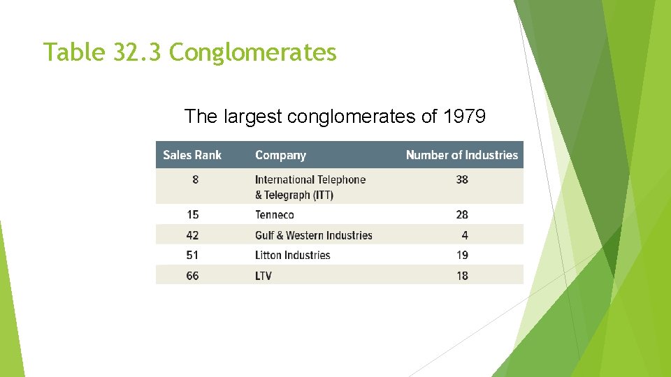 Table 32. 3 Conglomerates The largest conglomerates of 1979 
