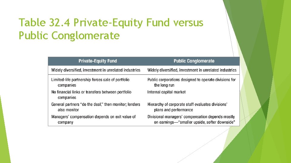 Table 32. 4 Private-Equity Fund versus Public Conglomerate 