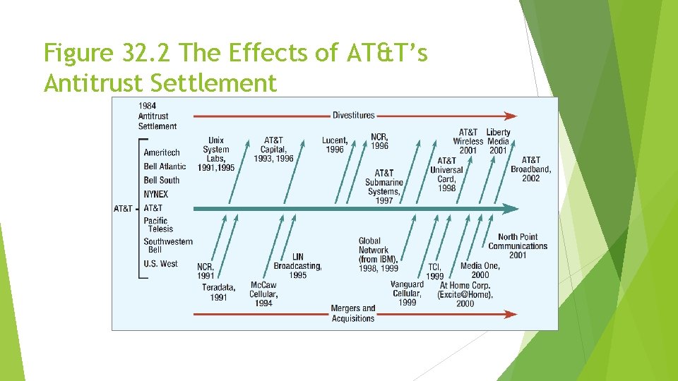 Figure 32. 2 The Effects of AT&T’s Antitrust Settlement 