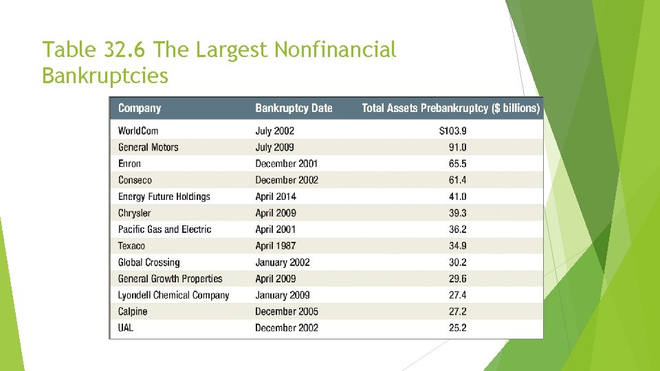 Table 32. 6 The Largest Nonfinancial Bankruptcies 