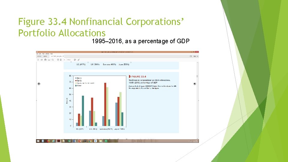 Figure 33. 4 Nonfinancial Corporations’ Portfolio Allocations 1995– 2016, as a percentage of GDP